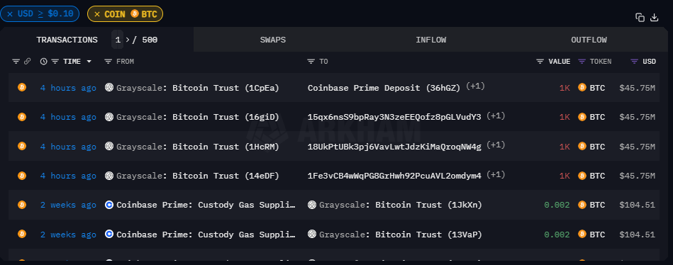 Grayscale Bitcoin Trust ETF moves $41M in BTC to exchange during price crash — Arkham