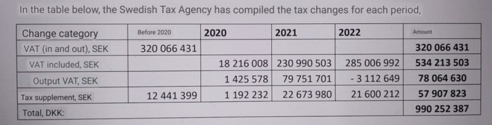 Sweden demands $90M in outstanding tax from crypto miners
