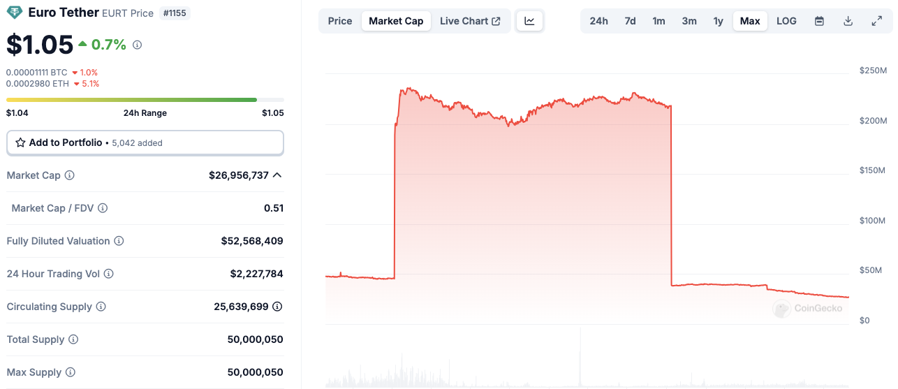 Tether discontinues support for euro-pegged stablecoin EURt