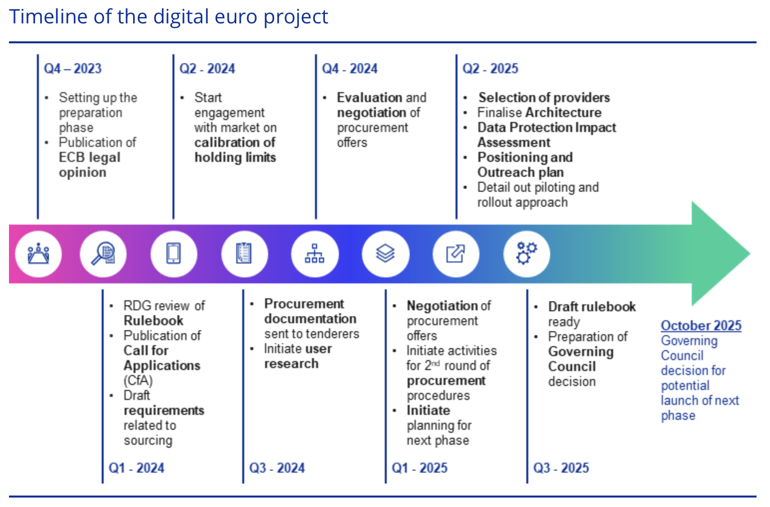 Digital euro preparation continues as holding limit, privacy debated