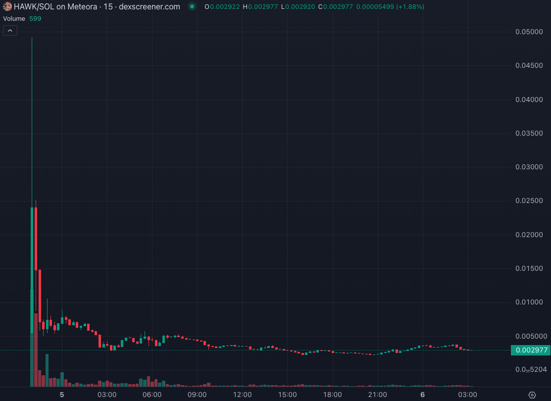 HAWK token price tanks soon after launch Potential charges Haliey Welch could face if SEC probes HAWK launch