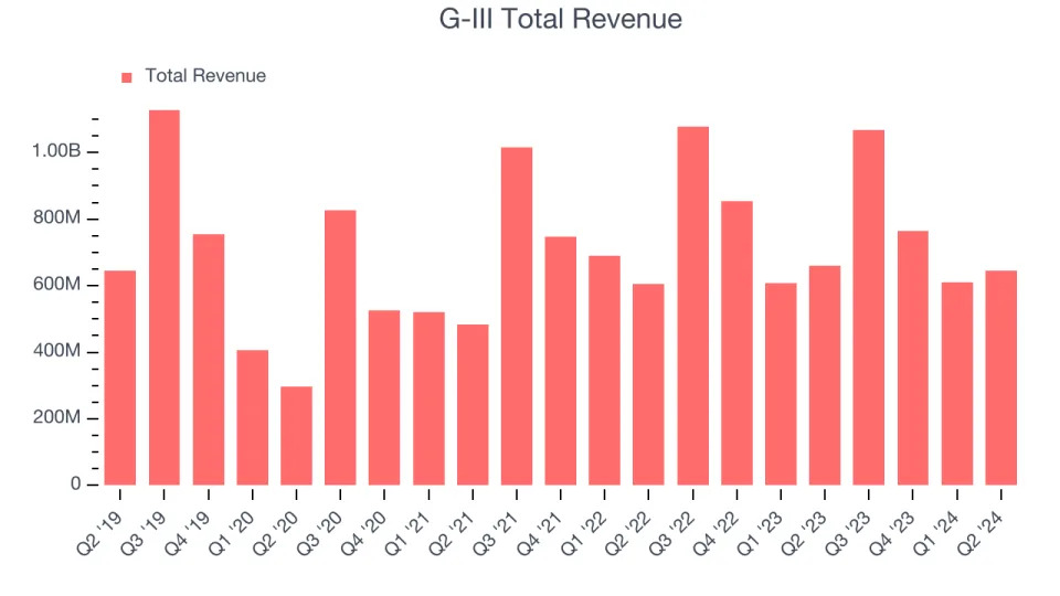 What To Expect From G-III’s (GIII) Q3 Earnings