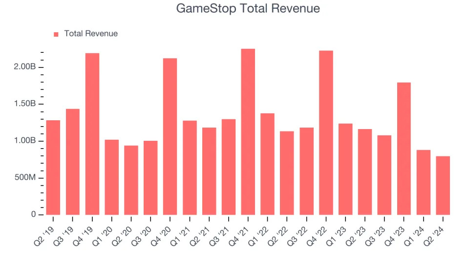GameStop (GME) To Report Earnings Tomorrow: Here Is What To Expect