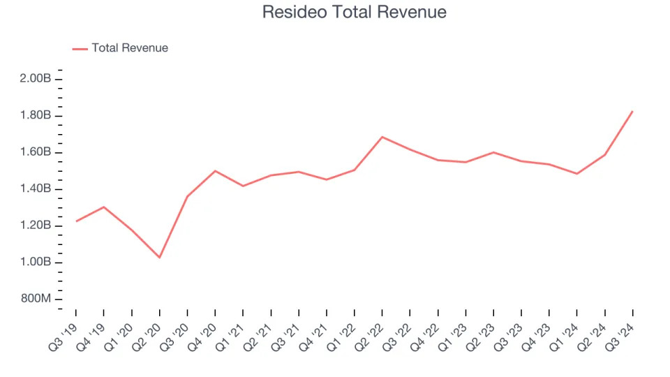 Reflecting On Building Materials Stocks’ Q3 Earnings: Resideo (NYSE:REZI)