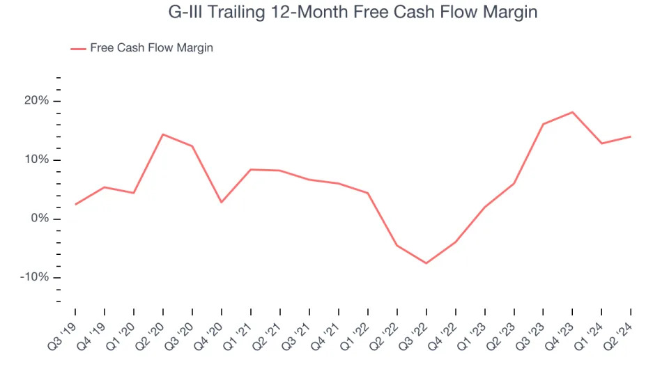 G-III (NASDAQ:GIII) Reports Sales Below Analyst Estimates In Q3 Earnings