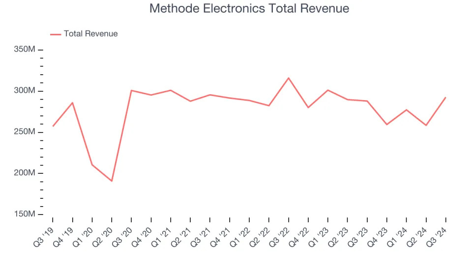 Electrical Systems Stocks Q3 Earnings Review: Methode Electronics (NYSE:MEI) Shines