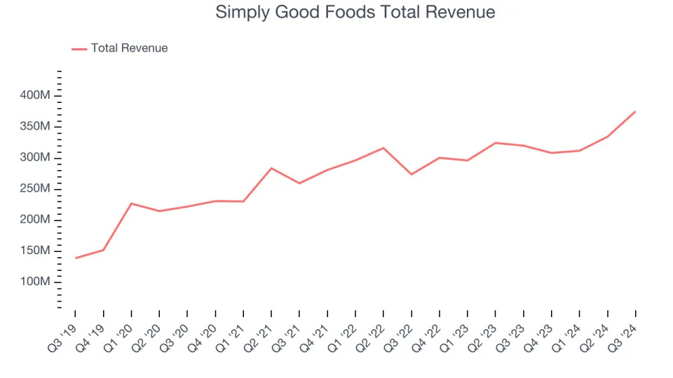Q3 Earnings Highs And Lows: Simply Good Foods (NASDAQ:SMPL) Vs The Rest Of The Shelf-Stable Food Stocks