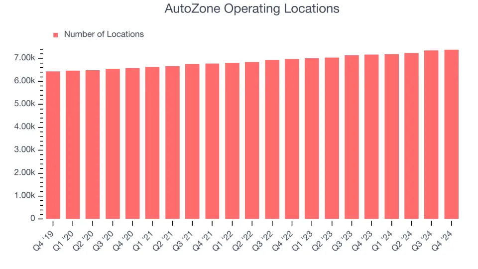 AutoZone (NYSE:AZO) Reports Sales Below Analyst Estimates In Q4 Earnings