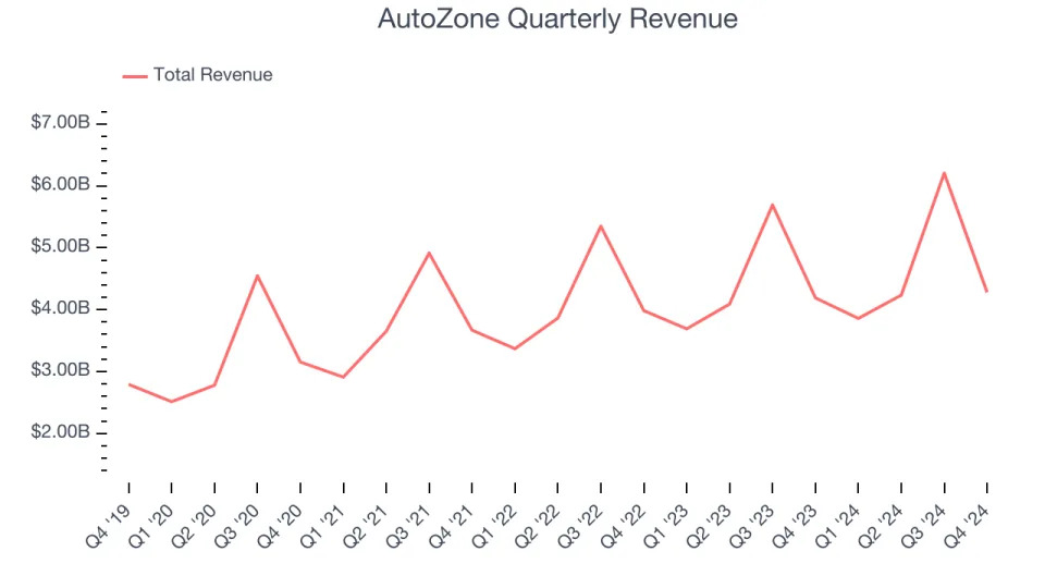 AutoZone (NYSE:AZO) Reports Sales Below Analyst Estimates In Q4 Earnings