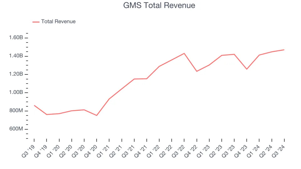 Q3 Earnings Highlights: GMS (NYSE:GMS) Vs The Rest Of The Industrial Distributors Stocks