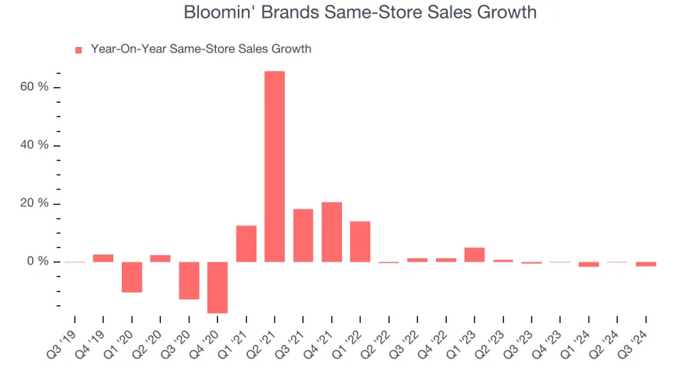 Bloomin' Brands (BLMN): Buy, Sell, or Hold Post Q3 Earnings?