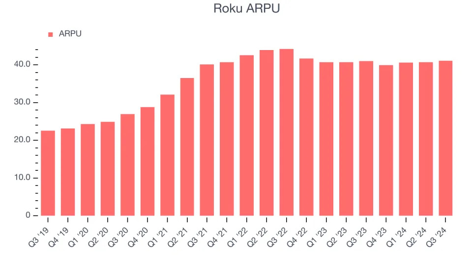 Roku (ROKU): Buy, Sell, or Hold Post Q3 Earnings?