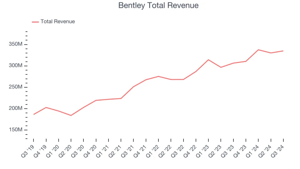 Q3 Earnings Highs And Lows: Bentley (NASDAQ:BSY) Vs The Rest Of The Vertical Software Stocks