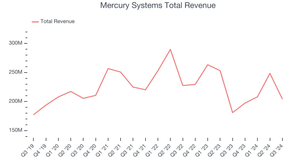 Defense Contractors Q3 Earnings: Mercury Systems (NASDAQ:MRCY) is the Best in the Biz