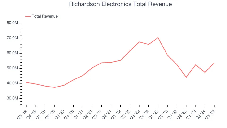Q3 Earnings Highlights: GMS (NYSE:GMS) Vs The Rest Of The Industrial Distributors Stocks