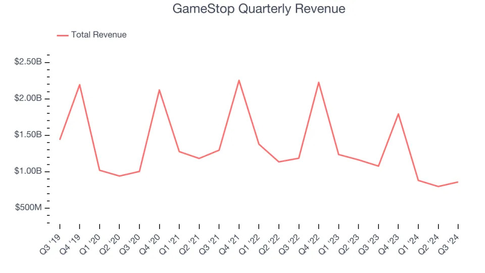 GameStop (NYSE:GME) Reports Sales Below Analyst Estimates In Q3 Earnings