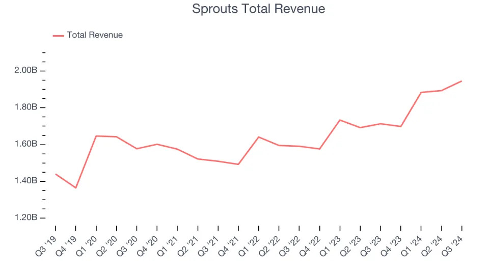 Q3 Earnings Recap: Sprouts (NASDAQ:SFM) Tops Non-Discretionary Retail Stocks