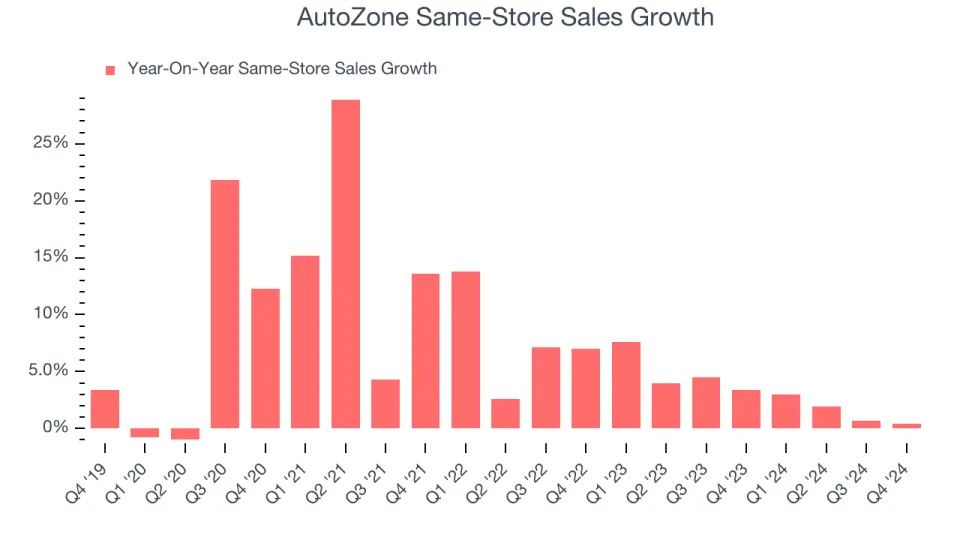 AutoZone (NYSE:AZO) Reports Sales Below Analyst Estimates In Q4 Earnings