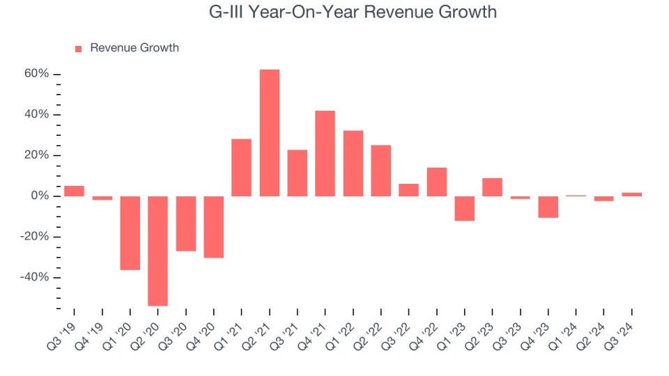 G-III (NASDAQ:GIII) Reports Sales Below Analyst Estimates In Q3 Earnings