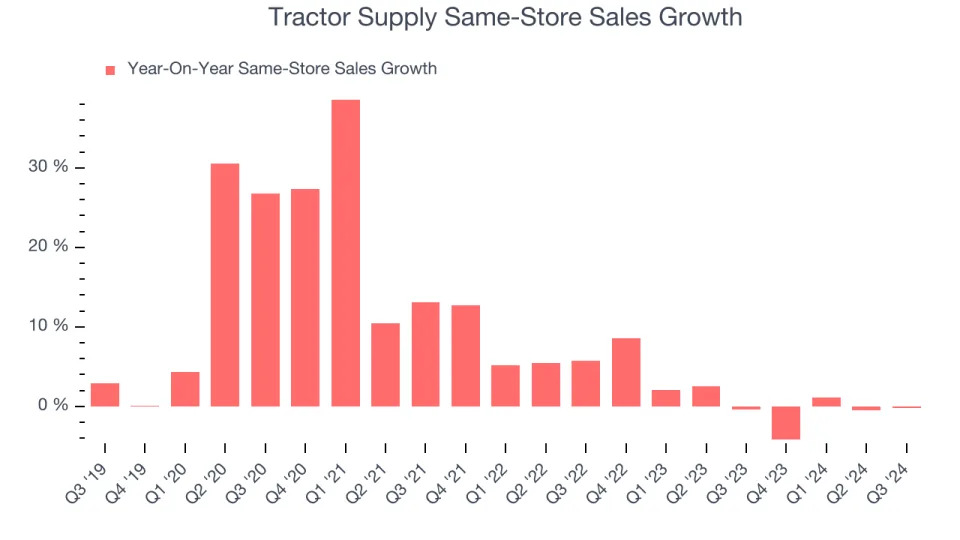 Tractor Supply (TSCO): Buy, Sell, or Hold Post Q3 Earnings?
