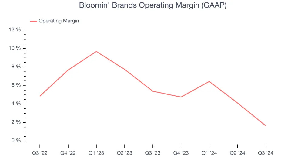 Bloomin' Brands (BLMN): Buy, Sell, or Hold Post Q3 Earnings?