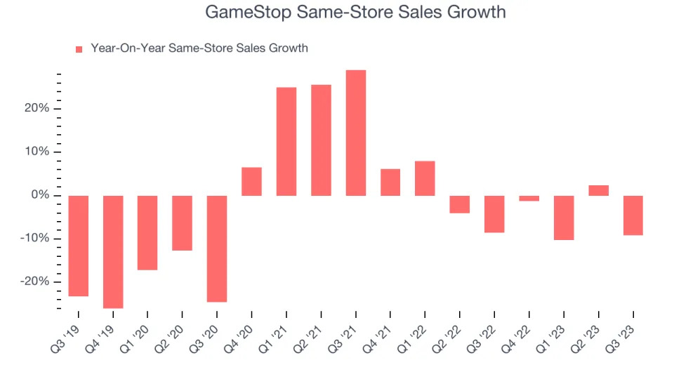 GameStop (NYSE:GME) Reports Sales Below Analyst Estimates In Q3 Earnings