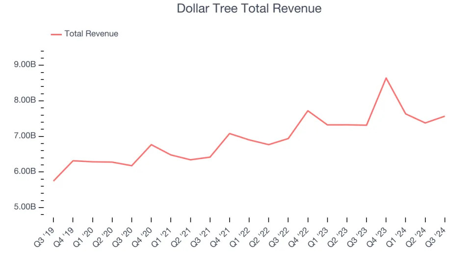 A Look Back at Non-Discretionary Retail Stocks’ Q3 Earnings: Dollar Tree (NASDAQ:DLTR) Vs The Rest Of The Pack