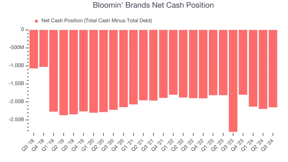Bloomin' Brands (BLMN): Buy, Sell, or Hold Post Q3 Earnings?