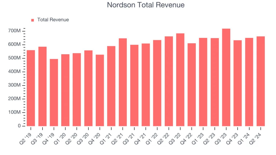 Earnings To Watch: Nordson (NDSN) Reports Q3 Results Tomorrow