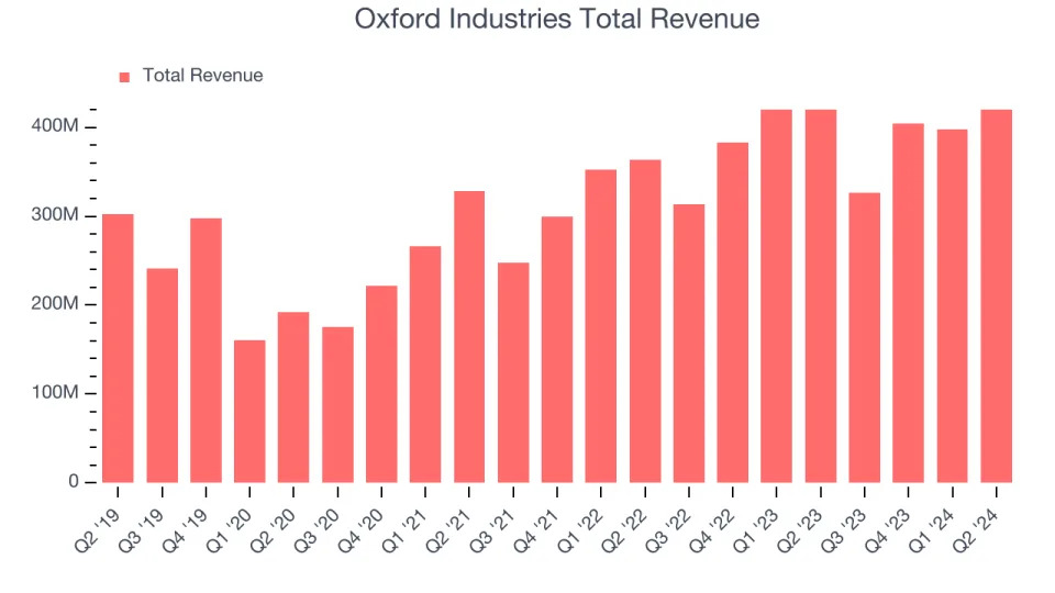 Oxford Industries (OXM) Reports Q3: Everything You Need To Know Ahead Of Earnings