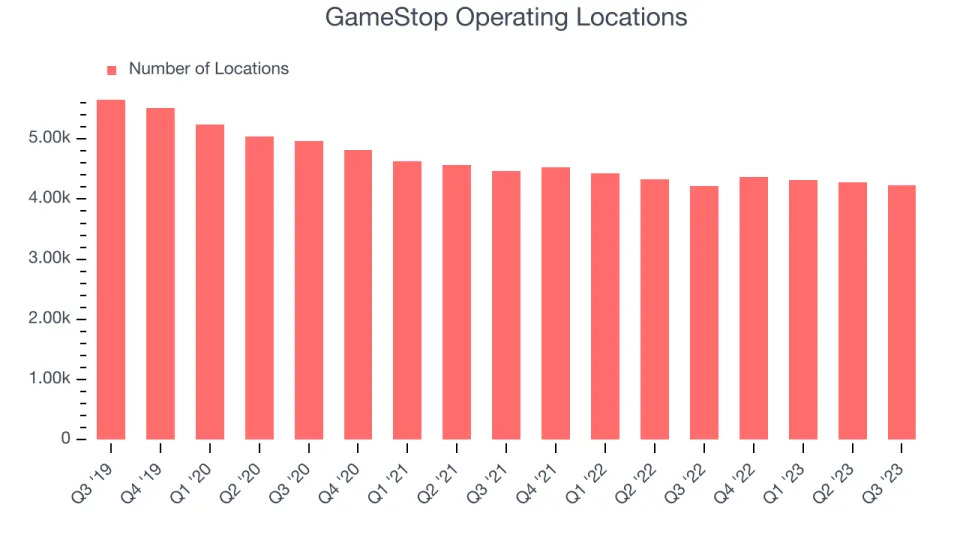 GameStop (NYSE:GME) Reports Sales Below Analyst Estimates In Q3 Earnings