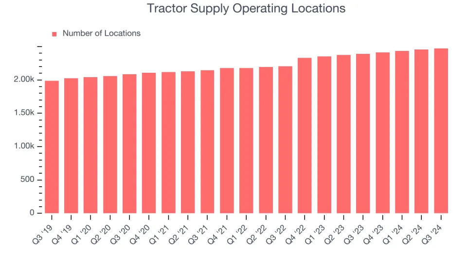 Tractor Supply (TSCO): Buy, Sell, or Hold Post Q3 Earnings?