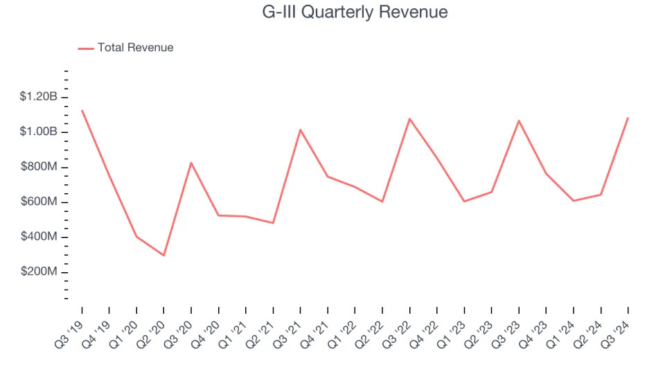 G-III (NASDAQ:GIII) Reports Sales Below Analyst Estimates In Q3 Earnings