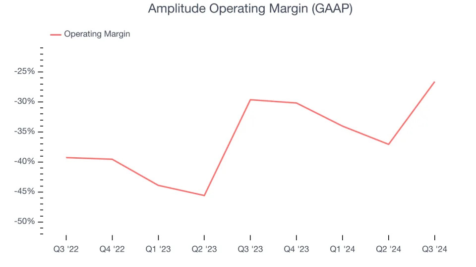 Amplitude (AMPL): Buy, Sell, or Hold Post Q3 Earnings?