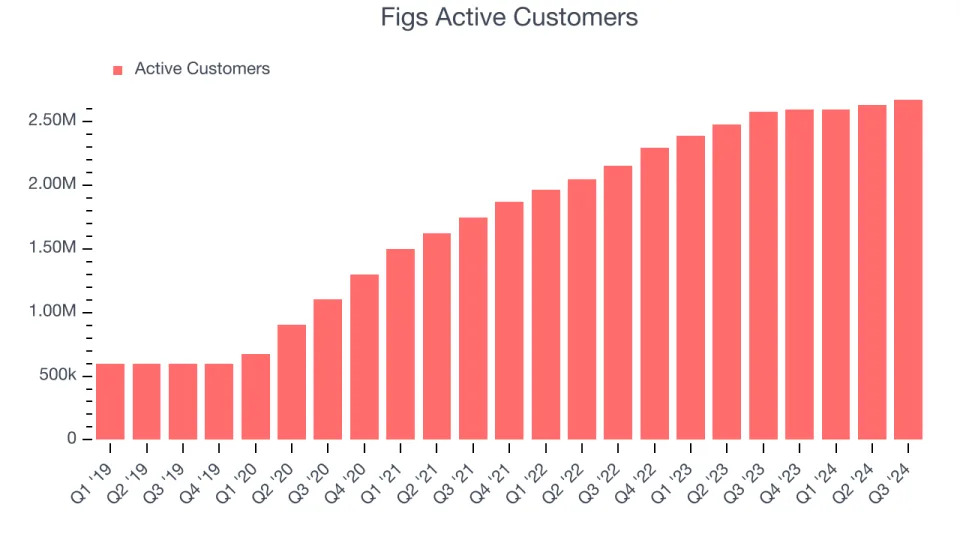 Figs (FIGS): Buy, Sell, or Hold Post Q3 Earnings?