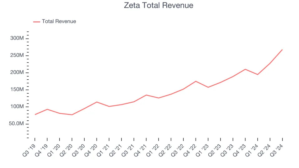 Reflecting On Sales And Marketing Software Stocks’ Q3 Earnings: Sprout Social (NASDAQ:SPT)