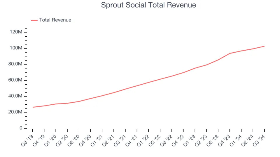 Reflecting On Sales And Marketing Software Stocks’ Q3 Earnings: Sprout Social (NASDAQ:SPT)