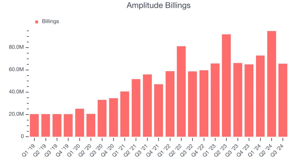 Amplitude (AMPL): Buy, Sell, or Hold Post Q3 Earnings?