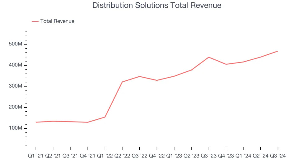Unpacking Q3 Earnings: Distribution Solutions (NASDAQ:DSGR) In The Context Of Other Maintenance and Repair Distributors Stocks