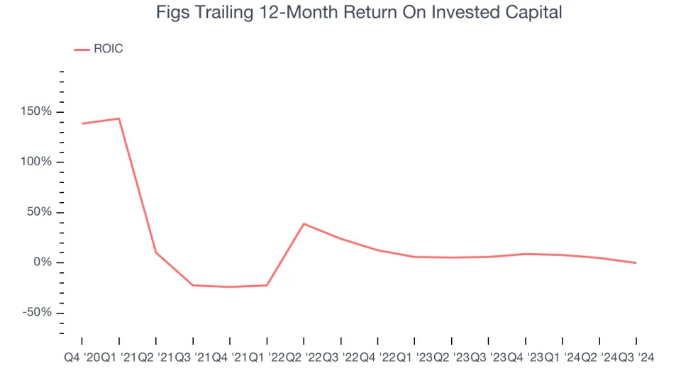Figs (FIGS): Buy, Sell, or Hold Post Q3 Earnings?