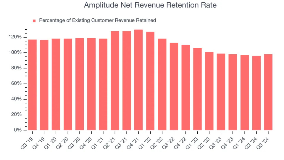 Amplitude (AMPL): Buy, Sell, or Hold Post Q3 Earnings?