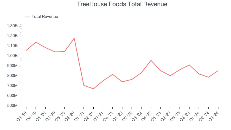 Q3 Earnings Outperformers: TreeHouse Foods (NYSE:THS) And The Rest Of The Shelf-Stable Food Stocks