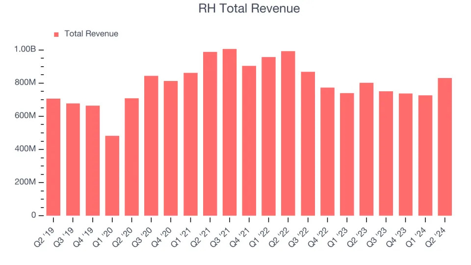 RH (RH) To Report Earnings Tomorrow: Here Is What To Expect
