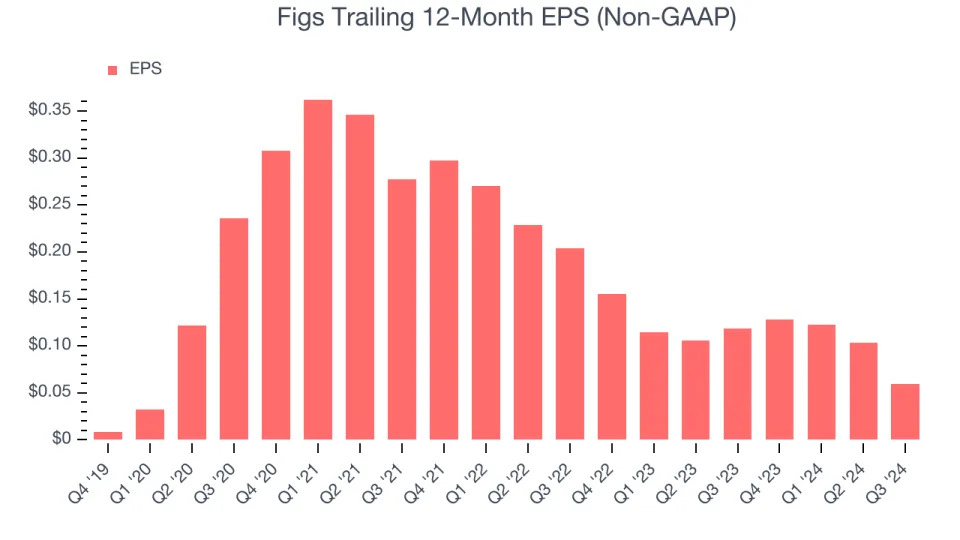 Figs (FIGS): Buy, Sell, or Hold Post Q3 Earnings?