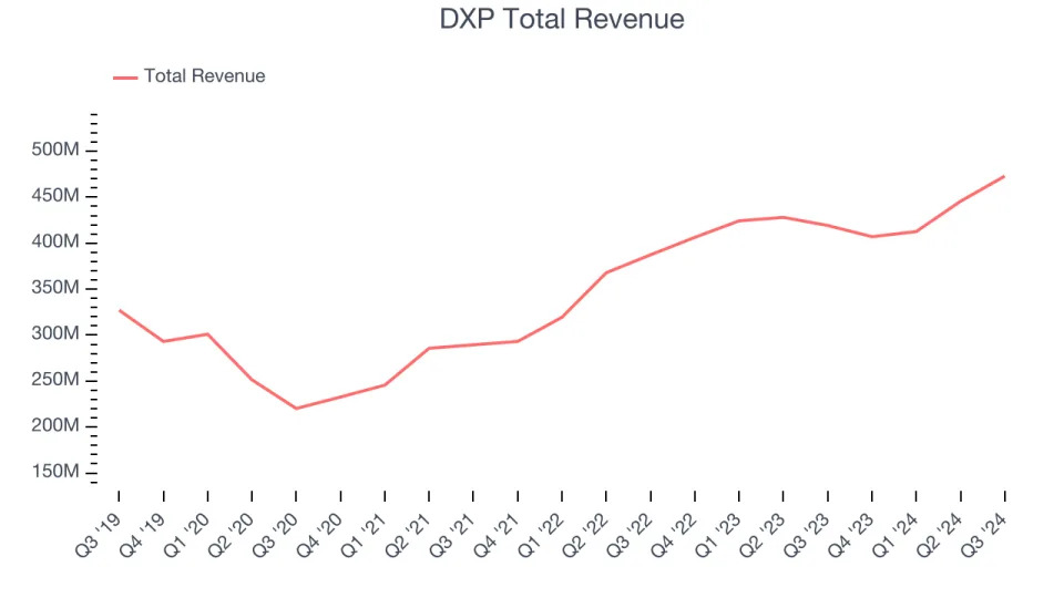 Unpacking Q3 Earnings: Distribution Solutions (NASDAQ:DSGR) In The Context Of Other Maintenance and Repair Distributors Stocks