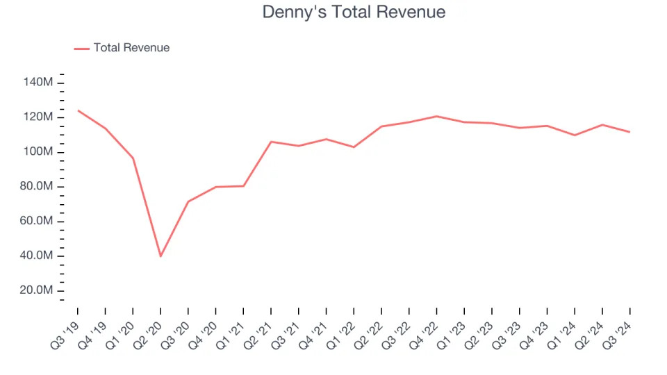 Q3 Earnings Outperformers: Denny's (NASDAQ:DENN) And The Rest Of The Sit-Down Dining Stocks