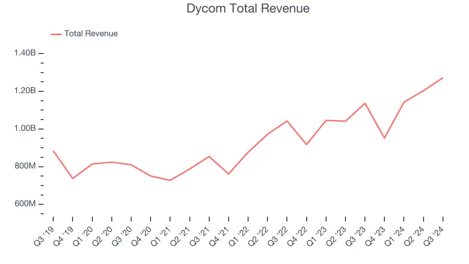Engineering and Design Services Stocks Q3 Earnings Review: Dycom (NYSE:DY) Shines