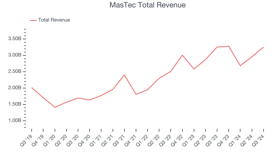 Engineering and Design Services Stocks Q3 Earnings Review: Dycom (NYSE:DY) Shines