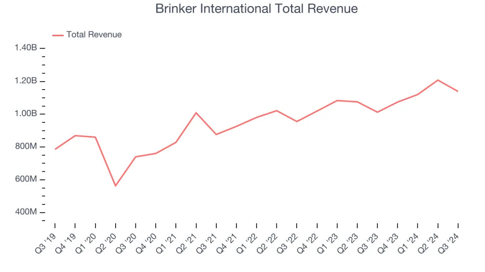Q3 Earnings Outperformers: Denny's (NASDAQ:DENN) And The Rest Of The Sit-Down Dining Stocks