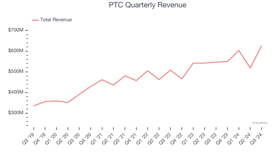PTC (PTC): Buy, Sell, or Hold Post Q3 Earnings?